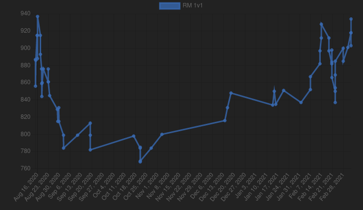 aoe2.net plot